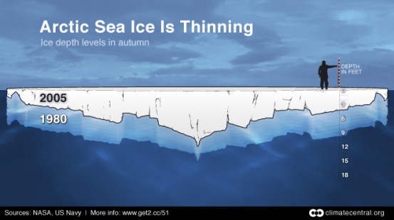 Arctic Sea Ice is Thinning